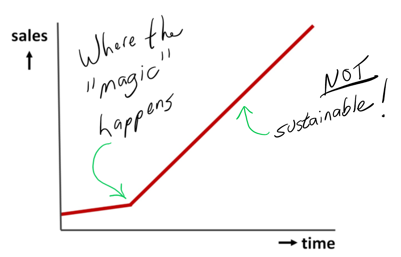 conceptual-graph-of-sales-over-time