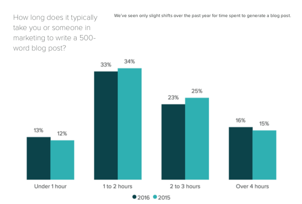 Chart-of-how-long-it-takes-someone-in-marketing-to-write-500-word-post Chart-of-how-long-it-takes-someone-in-marketing-to-write-500-word-post