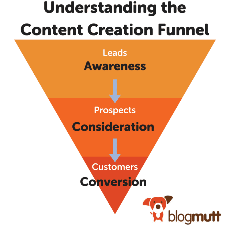 understanding-content-creation-funnel-diagram understanding-content-creation-funnel-diagram