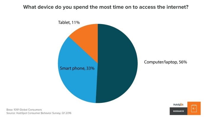 what-device-do-you-spend-the-most-time-on-to-access-the-internet-graph.jpg