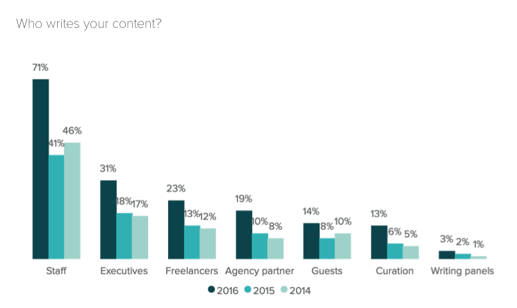 who-writes-blog-posts-chart-from-Hubspot's-annual-State-of-Inbound-2016-report