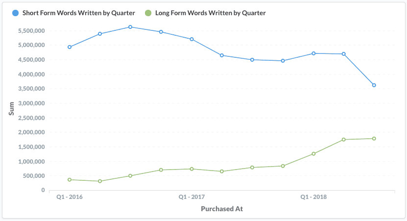 shift from short to long form clients verblio