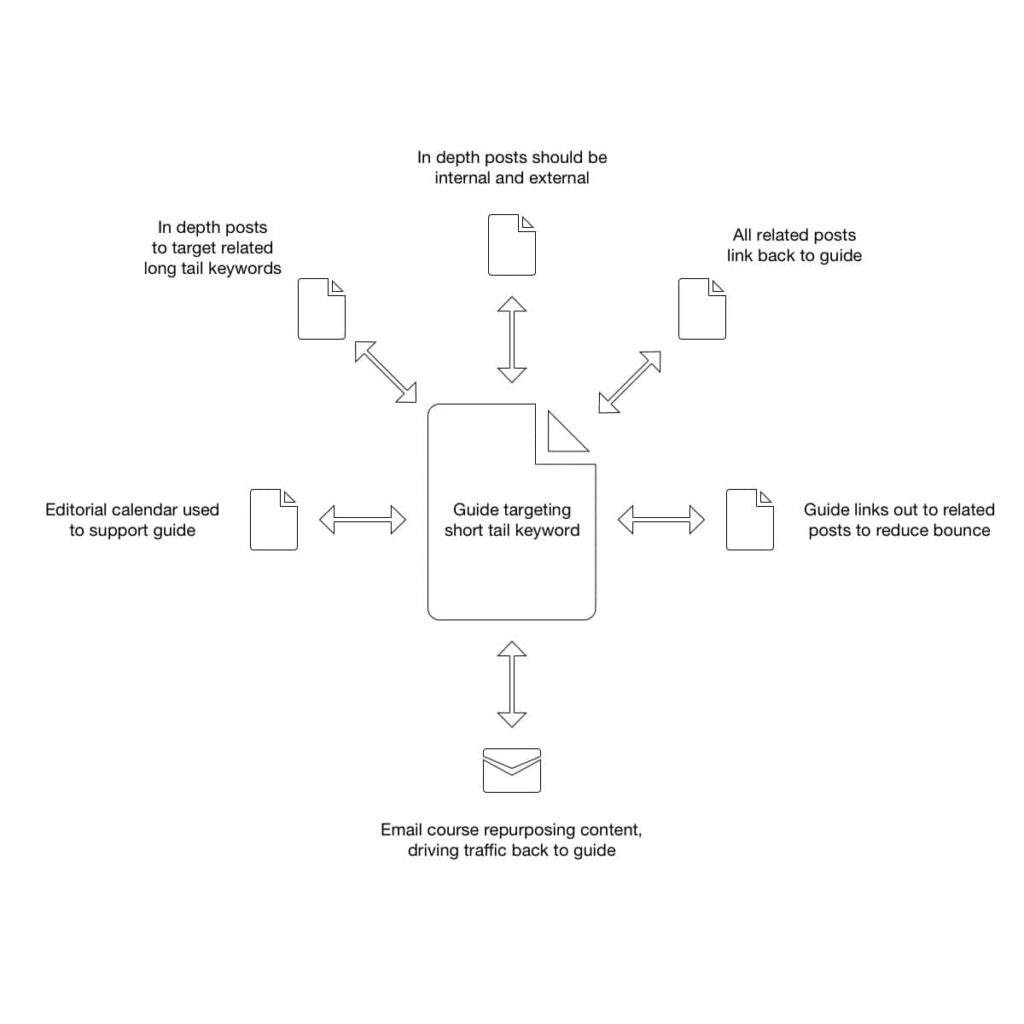 Hub and spoke content strategy model